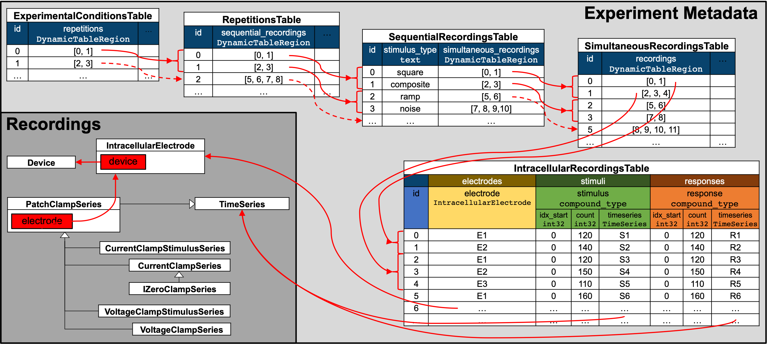 Intracellular electrophysiology metadata table hierarchy