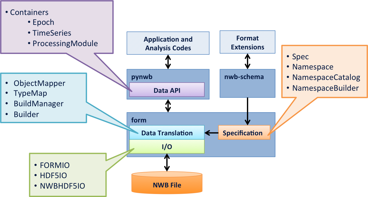 PyNWB Software Architecture Concepts