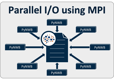 Parallel I/O using MPI