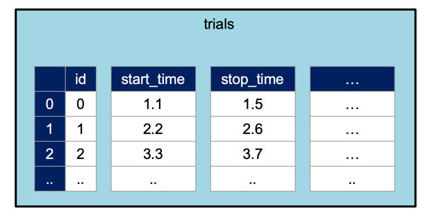 trials table example